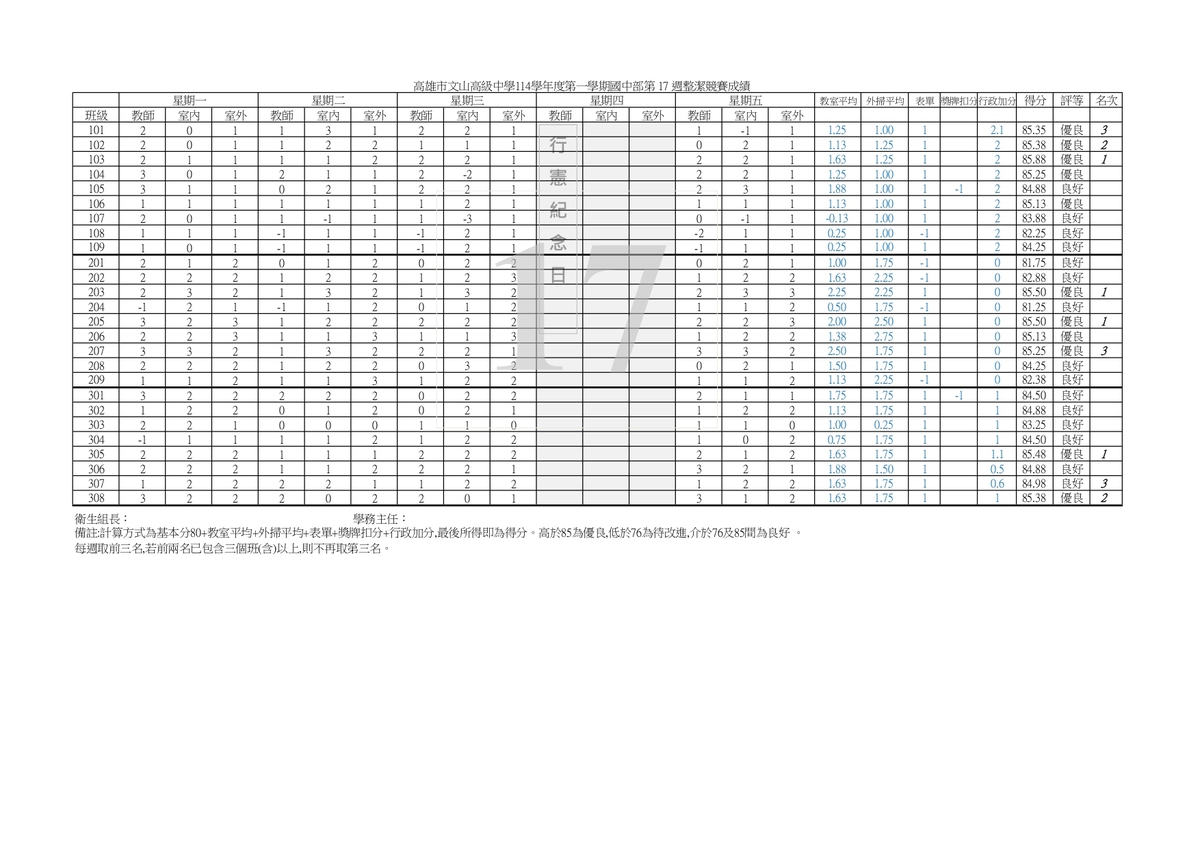 114-1【整潔】評分第17 週成績報表