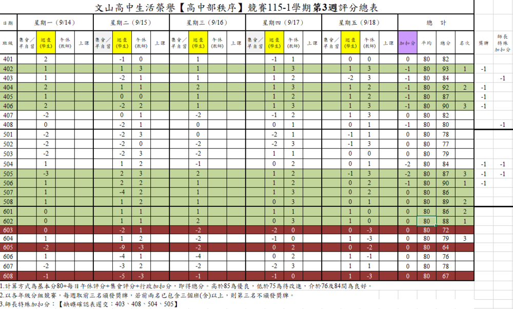 高中第三週