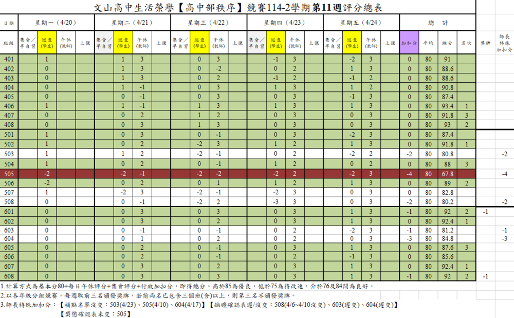 高中第十一週